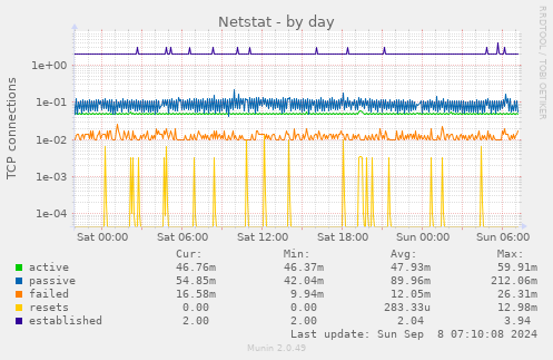 Netstat