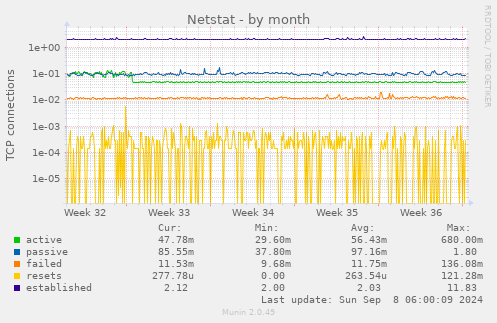 monthly graph