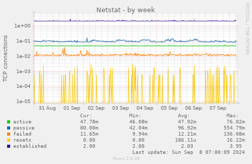 Netstat