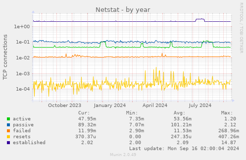 Netstat