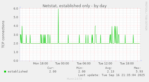 Netstat, established only