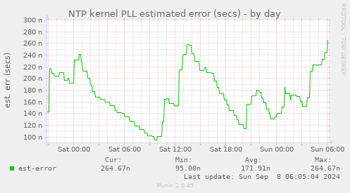 NTP kernel PLL estimated error (secs)