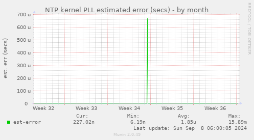 NTP kernel PLL estimated error (secs)