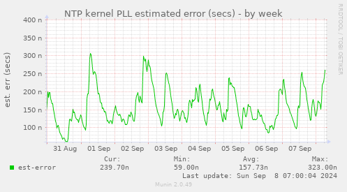 NTP kernel PLL estimated error (secs)