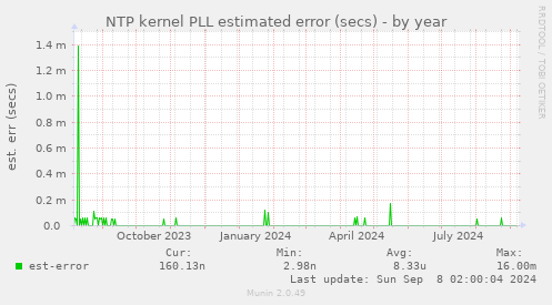 NTP kernel PLL estimated error (secs)