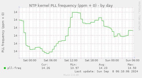 NTP kernel PLL frequency (ppm + 0)