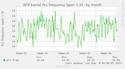 NTP kernel PLL frequency (ppm + 0)