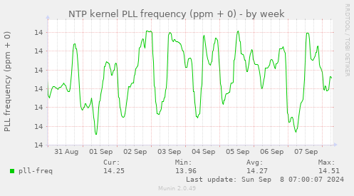 NTP kernel PLL frequency (ppm + 0)