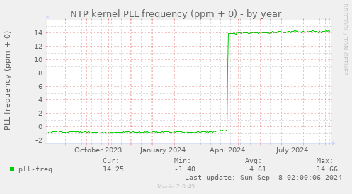 NTP kernel PLL frequency (ppm + 0)