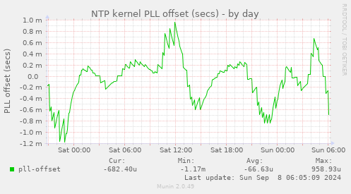 NTP kernel PLL offset (secs)