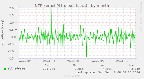 NTP kernel PLL offset (secs)