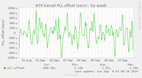 NTP kernel PLL offset (secs)