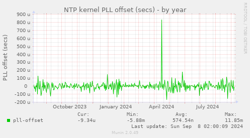 NTP kernel PLL offset (secs)