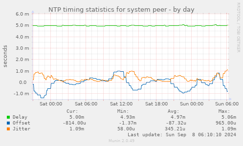 NTP timing statistics for system peer