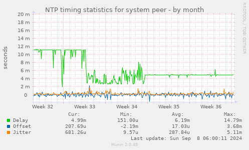 NTP timing statistics for system peer