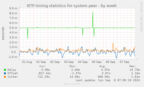 NTP timing statistics for system peer