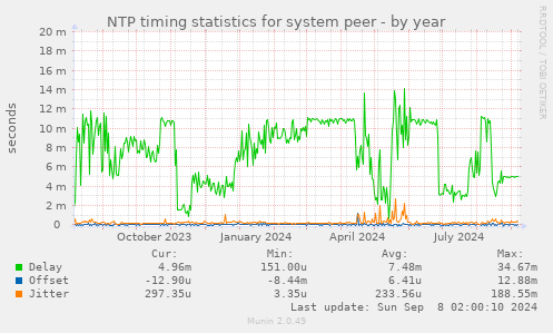 NTP timing statistics for system peer