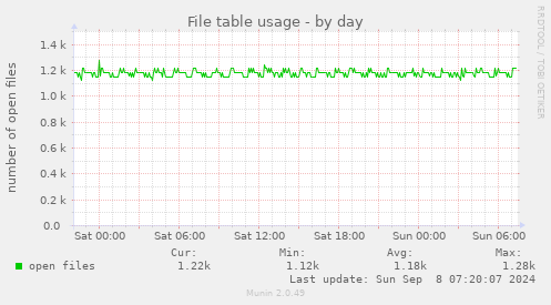 File table usage