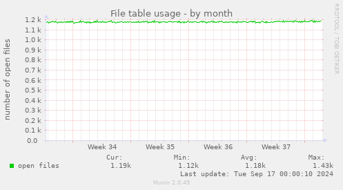 monthly graph