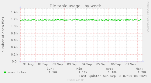 weekly graph