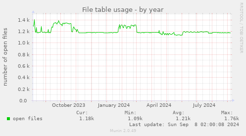 yearly graph