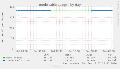 Inode table usage