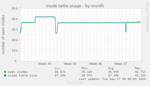 Inode table usage