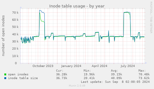 Inode table usage