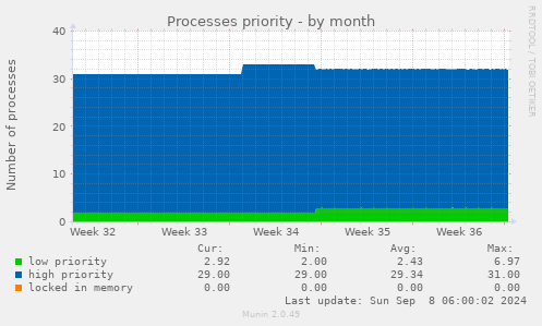 Processes priority