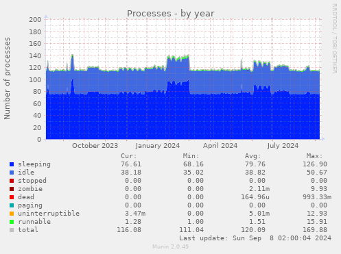 Processes