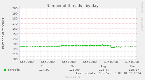 daily graph