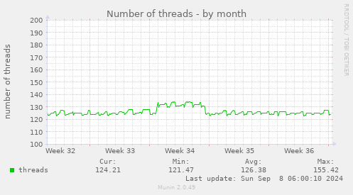 Number of threads