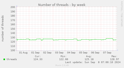 Number of threads