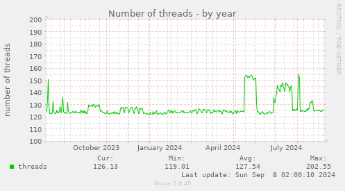 yearly graph