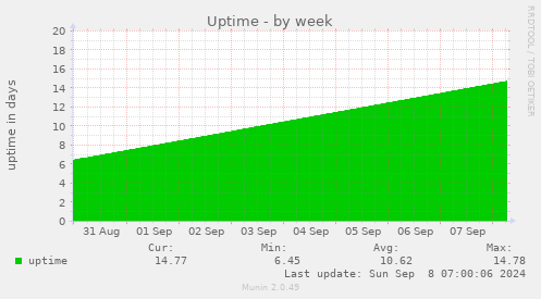 weekly graph