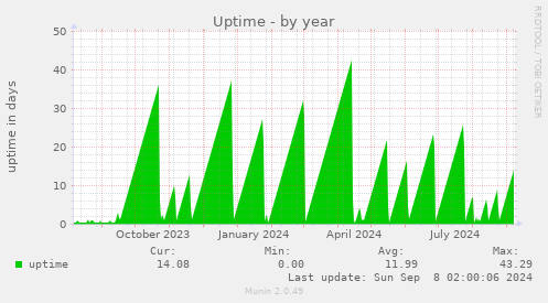 Uptime