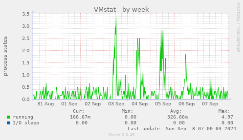 weekly graph