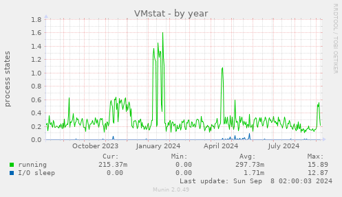 VMstat